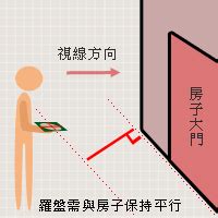 大樓風水座向|【風水常識 座向格局】房屋坐向 (坐向、座向、風水擺設、居家風。